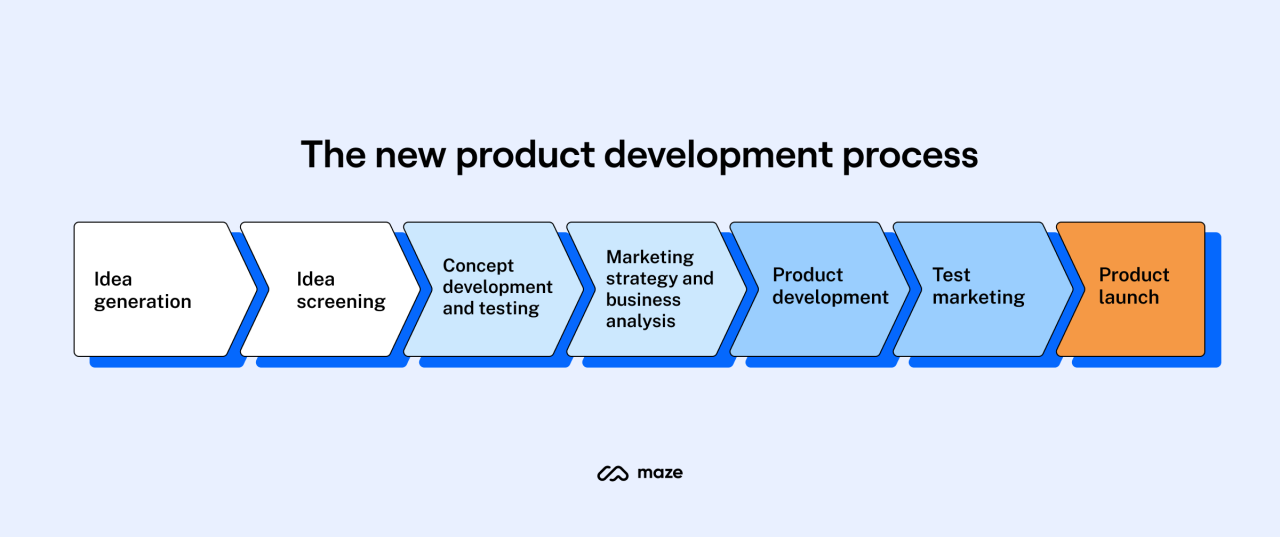 Product development