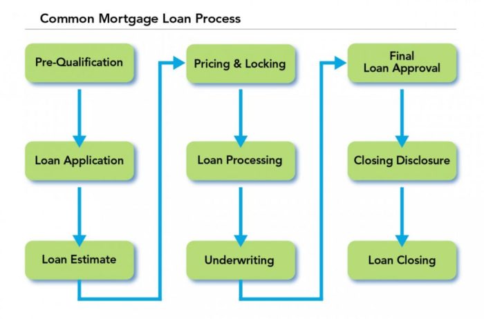 Loan approval process