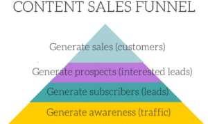 Developing a Sales Funnel Content Plan