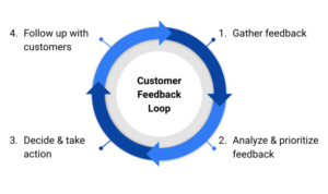 Customer Feedback Loops