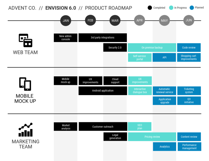 Developing a Product Roadmap