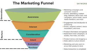 Building an Email Marketing Funnel