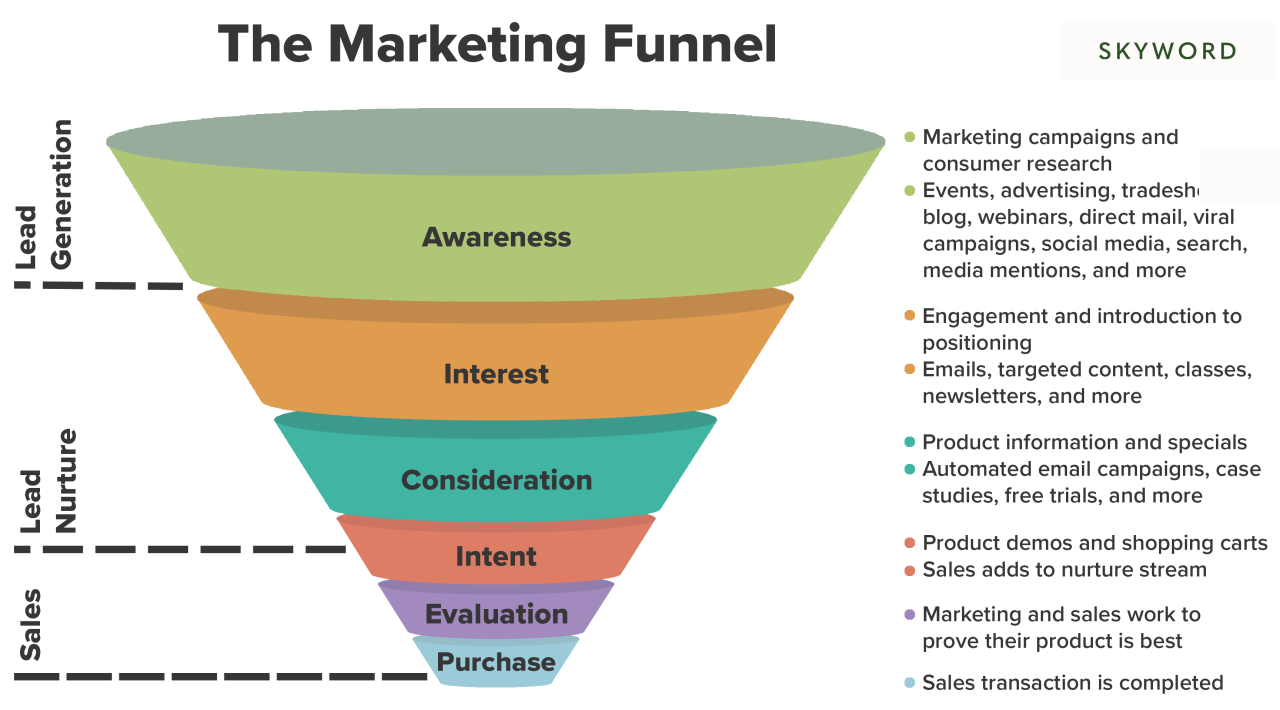 Building an Email Marketing Funnel